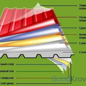 Метален профил за класификация на покривите и основни правила за монтаж