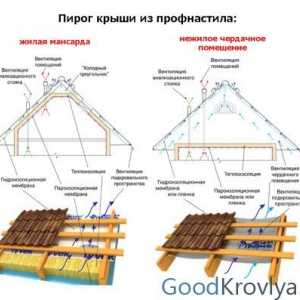 Характеристики на инсталацията и устройството на покрив от профилист върху дървена щайга