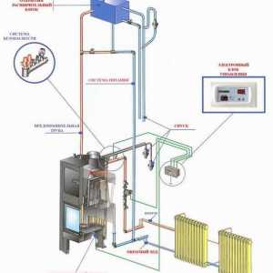 Пещ с водна схема за отопление на домашно устройство и избор