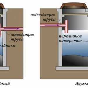 Схеми и принцип на работа Септичният резервоар е еднокамерен, двукамерен, трикамерен