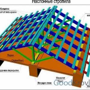 Създаване на покрив на дървена къща трябва да започнете с проект