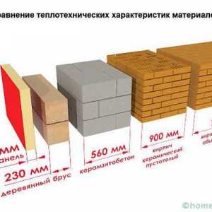 Топлопроводимост на таблицата на коефициентите на строителните материали